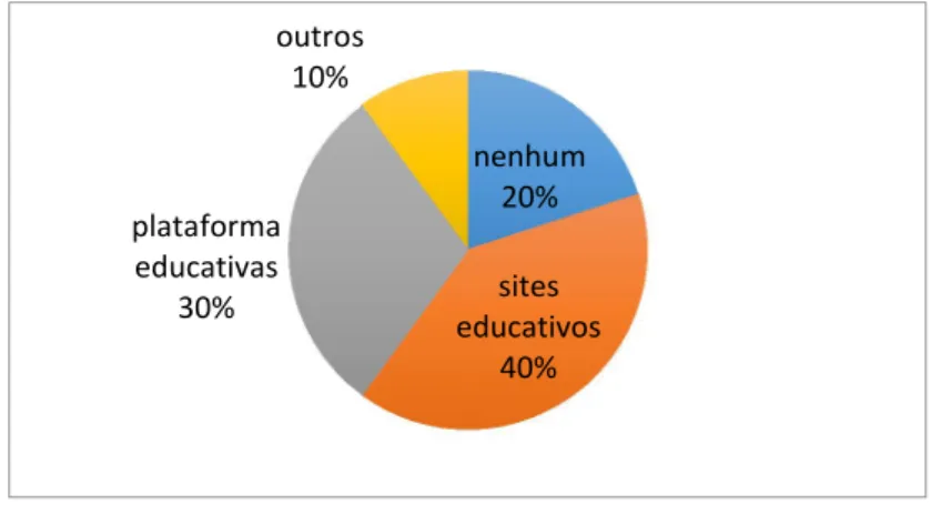 Gráfico 6- Tecnologias utilizadas em contexto educativo 