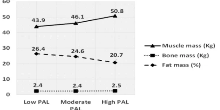 Figure 1 shows that students with low PAL had an  average total muscle mass of 43.9 Kg; students with  moderate PAL had 46.1 Kg, and students with high PAL  had 50.8 Kg