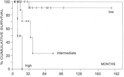 Figure 2 - A c tu a ria l s u rv iv a l p ro b a b ility c u rv e s o f S ta g e s 1 ,'1 1a n d III, a c c o rd in g to th e p ro p o s e d s ta g in g s y s te m (p = 0 .0 0 0 1 6 ) .