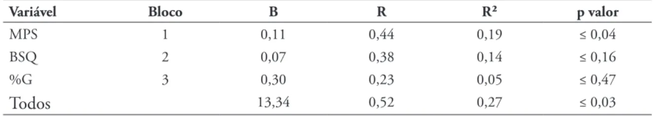 TABELA 4 - Regressão  linear  múltipla  utilizando  a  MPS,  o  BSQ  e  o  percentual  de  gordura  como  variáveis  explicativas sobre a variância da subescala Autocontrole Oral do EAT-26 em jovens atletas do sexo  feminino.