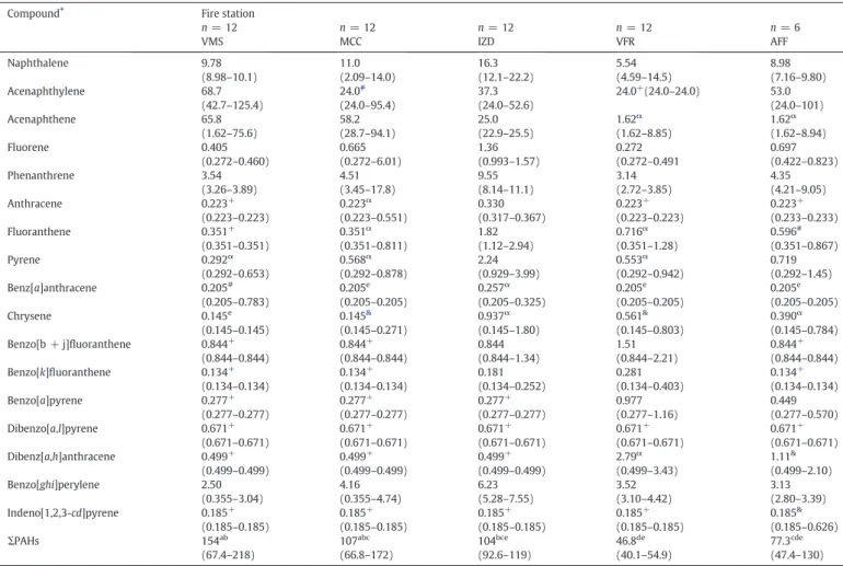 Table 6S) were also ful ﬁ lled for total PAHs.