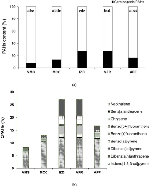 Fig. 3 shows principal component analysis (PCA) for PAHs data set obtained in this work