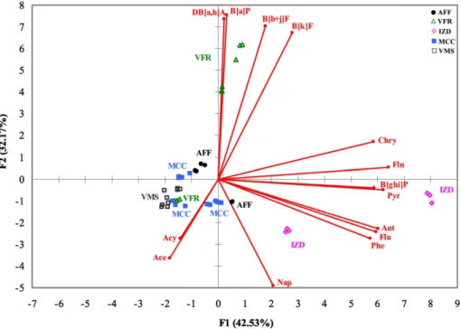 Fig. 3. Principal components analysis (PCA) of the data set at ﬁve characterized corporations (Vimioso (VMS), Macedo de Cavaleiros (MCC), Izeda (IZD), Vila Flor (VFR), Alfândega da Fé (AFF))) based on concentrations of selected PAHs.