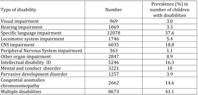 Table 1. Type of disabilities in children with disabilities 