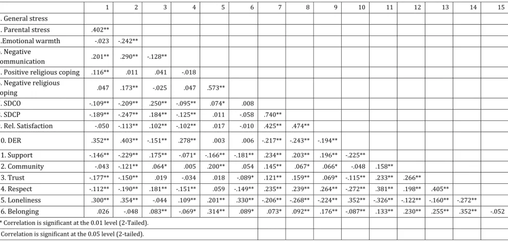 Table 2  ‐  Correlations among study variables