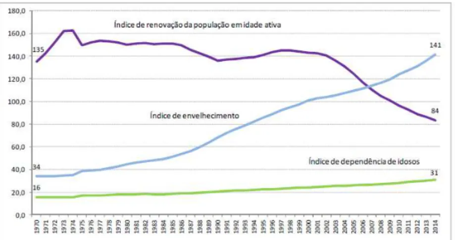 Figura  2  -  Índice  de  envelhecimento,  índice  de  dependência  de  idosos  e  índice  de  renovação da população em idade ativa em Portugal (1970-2014) 