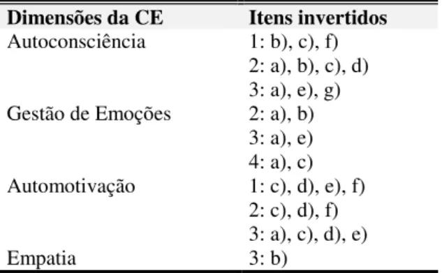 Tabela 3 - Itens invertidos para as dimensões da CE na EVCE 