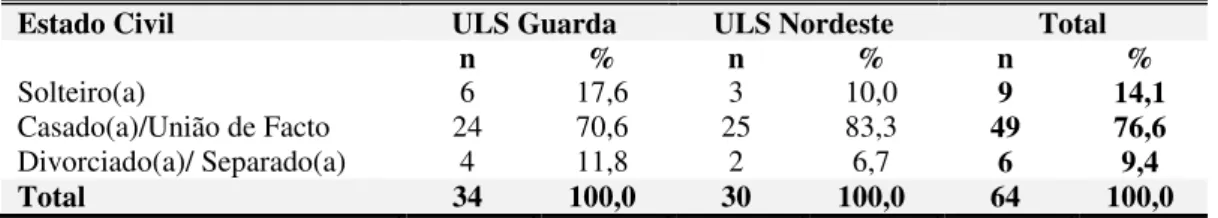 Tabela  7  -  Apresentação  da  distribuição  dos  valores  da  frequência  absoluta  (n)  e  da  frequência relativa (%) para a variável &#34;estado civil&#34; 