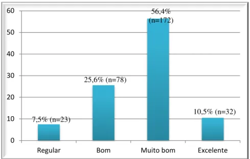 Gráfico 1. Classificação dos estilos de vida dos profissionais de saúde 