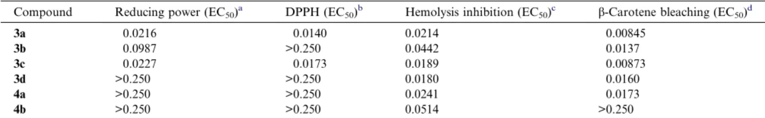Table 5. EC 50 values (g/L) of diarylamines 3a–d, 4a, and 4b in the antioxidant activity evaluation assays
