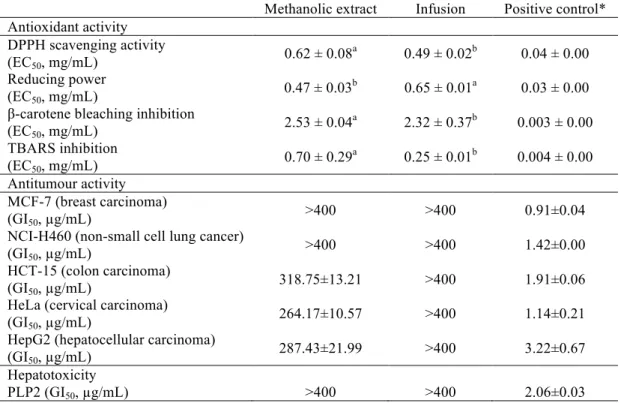 Table  1.  Bioactive  properties  of  the  methanolic  extract  and  infusion  of  wild  Chenopodium ambrosioides