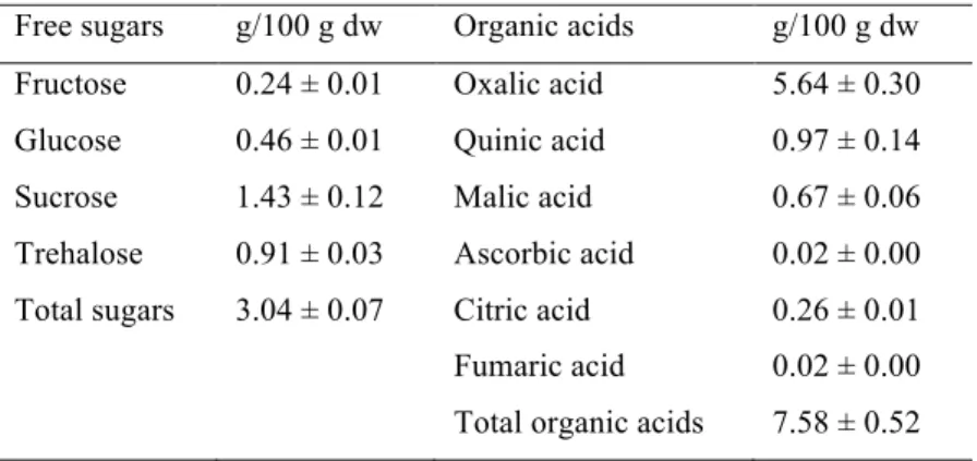 Table 2. Chemical composition in hydrophilic compounds- sugars and organic acids- of  wild Chenopodium ambrosioides