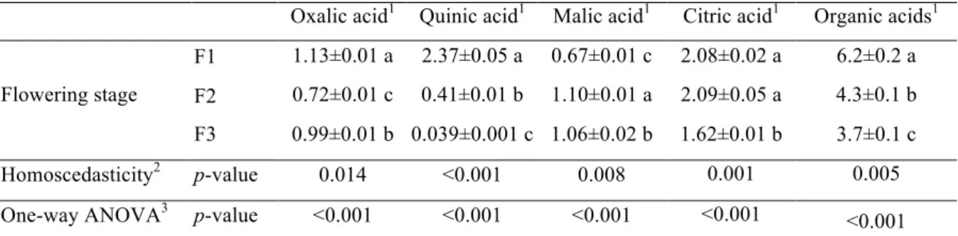 Table 2. Organic acids composition (g/100 g dw) in three stages (F1-F3) of flowering  of Opuntia microdasys (mean± SD)