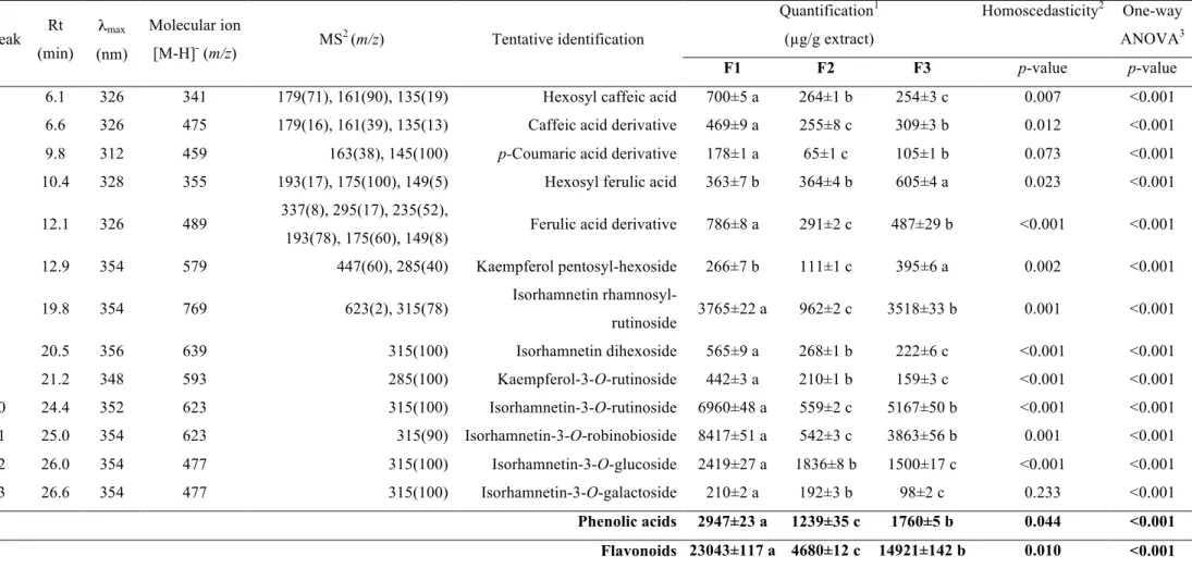 Table  3.   Retention  time  (Rt),  wavelengths  of  maximum  absorption  (λ max ),  mass  spectral  data,  relative  abundances  of  fragment  ions,  tentative  identification and quantification of the phenolic compounds in three stages of flowering (F1-F