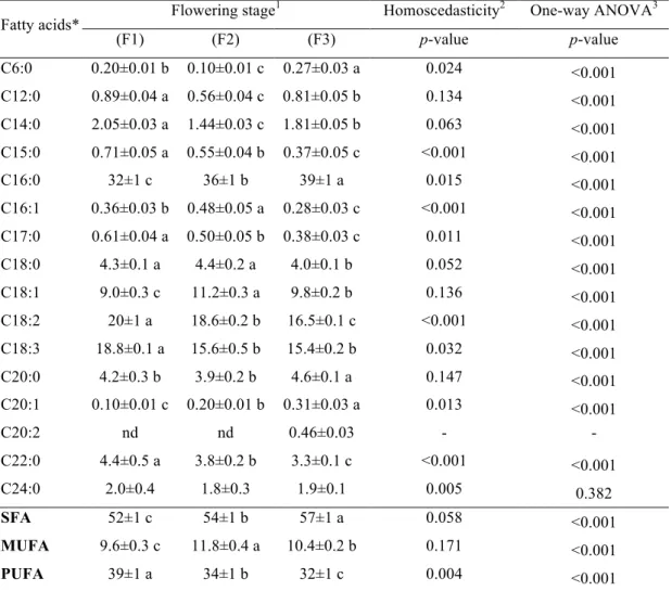 Table 4. Fatty acids composition (relative percentage) in three stages of flowering (F1- (F1-F3) of Opuntia microdasys (mean± SD)