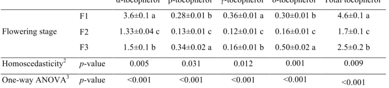 Table 5. Tocopherols composition (mg/100 g dw) in three stages (F1-F3) of flowering  of Opuntia microdasys (mean± SD)