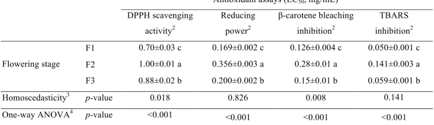 Table  6.  Antioxidant  activity  of  methanolic  extracts  obtained  from  three  stages  of  flowering (F1-F3) of Opuntia microdasys (mean± SD)