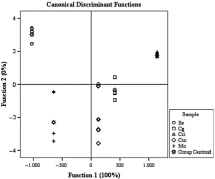 Table V. Discriminant analysis parameters combined mushroom species.