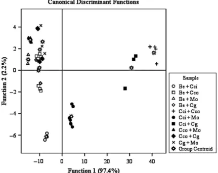 Table VI. Correlations between discriminating variables and standardized canonical discriminant functions for individual mushroom species.