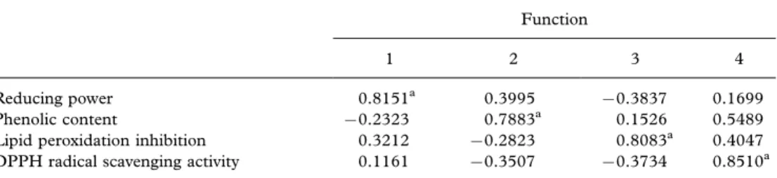 Table VII. Correlations between discriminating variables and standardized canonical discriminant functions for combined mushroom species.