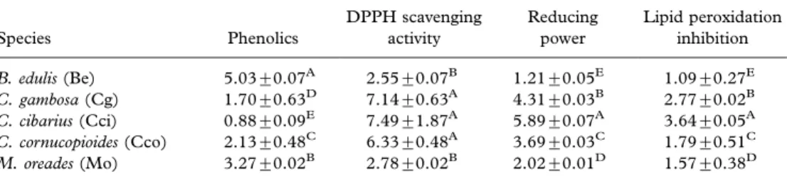 Table I. Experimental values of phenolics (mg/g) and antioxidant activity EC 50 (mg/ml) of the individual mushroom species