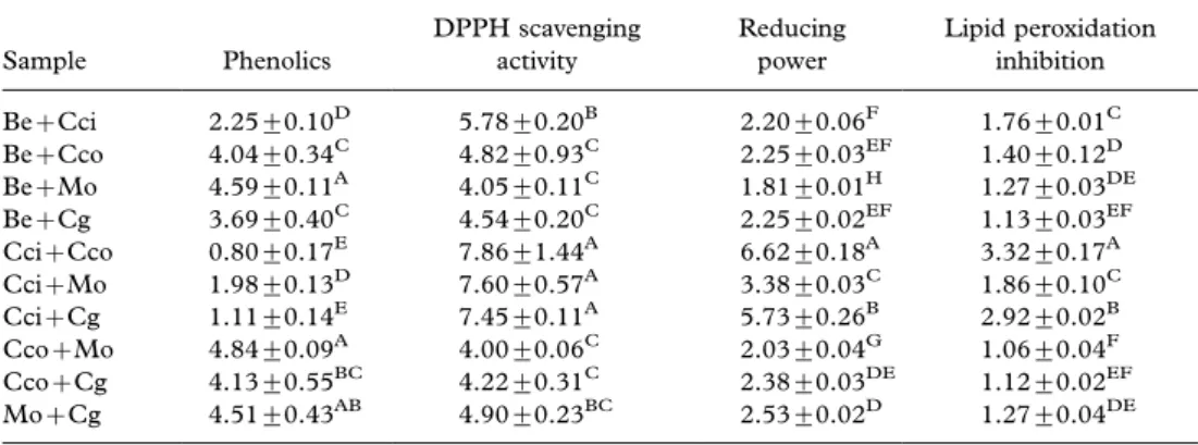 Table II. Experimental values of phenolics (mg/g) and antioxidant activity EC 50 (mg/ml) of the combined mushroom species