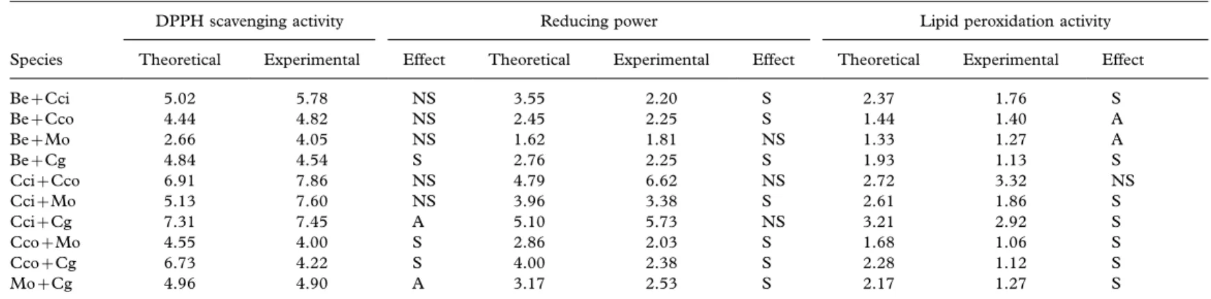 Table III. Theoretical a versus experimental values of antioxidant activity EC 50 (mg/ml) of the combined mushroom species.