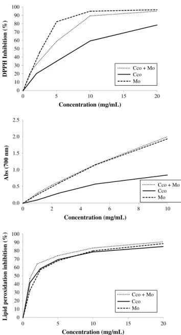 Table IV and V present, respectively, the results from applying the algorithm for selecting mushroom species and mushroom mixtures according to the phenolic content, DPPH scavenging activity, reducing power and lipid peroxidation inhibition.