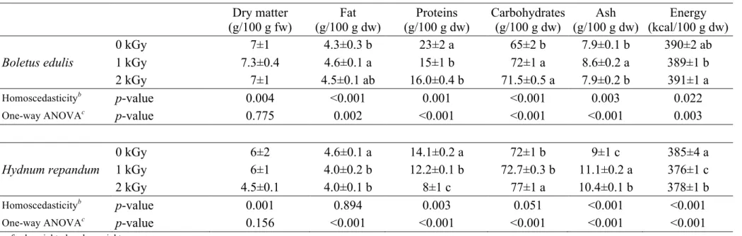 Table  1.  Proximate  composition  and  corresponding  energetic  value  of  B.  edulis  and  H