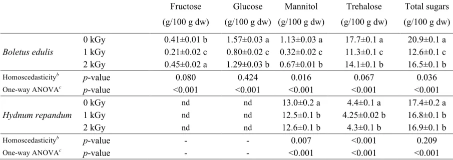 Table 2.  Sugars composition of  B. edulis and H. repandum samples submitted to different gamma irradiation doses