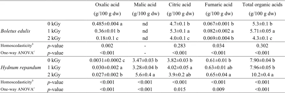 Table  5.  Organic  acids  composition  of  B.  edulis  and  H.  repandum  samples  submitted  to  different  gamma  irradiation  doses