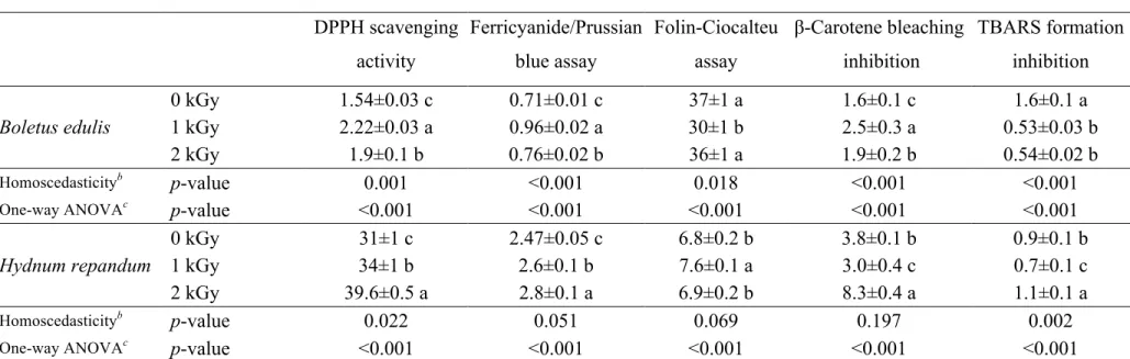 Table  6.  In vitro antioxidant properties obtained for the extracts B. edulis  and  H