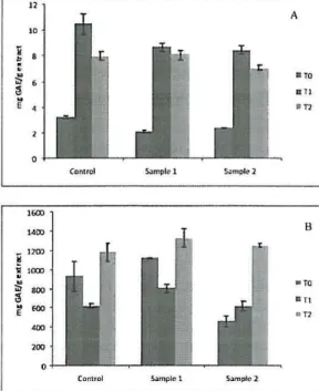 Fig.  5 - Phenolic content;/l  elzest/lllt fruits  (A)  n/ld sleins  (B);  TO  - O dnys; 