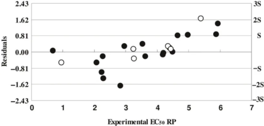 Figure 5. Residual versus experimental log EC 50 RP for the training () and test sets ( * ).
