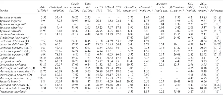 Table 1. Chemical composition and antioxidant activity (reduction power, RP and radical scavenging activity, RSA) values of Portuguese wild mushrooms