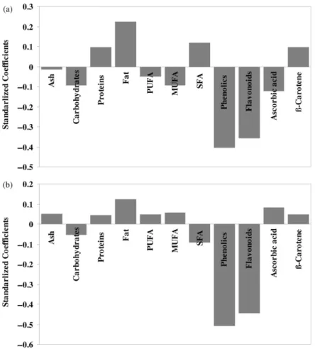 Figure 1. Standardized coefficients of the chemicals compounds, Ash, Carbohydrates, crude protein (Proteins), total fat (Fat), polyunsaturated fatty acids (PUFA), monounsaturated fatty acids (MUFA), saturated fatty acids (SFA), total phenols (Phenolics), F