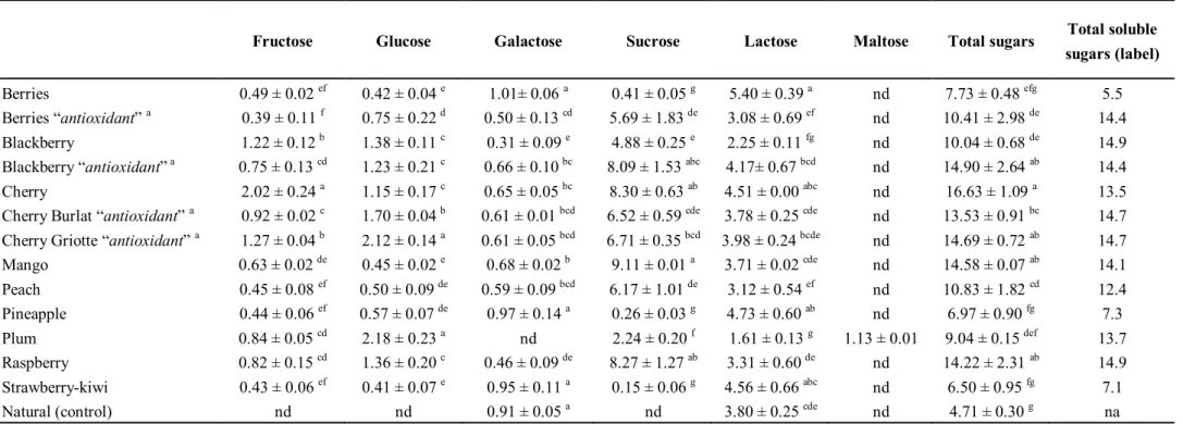 Table 3. Sugars composition of the studied yogurts obtained by chromatographic analysis (mean ± SD) and comparison with the information  about total sugars available in the label