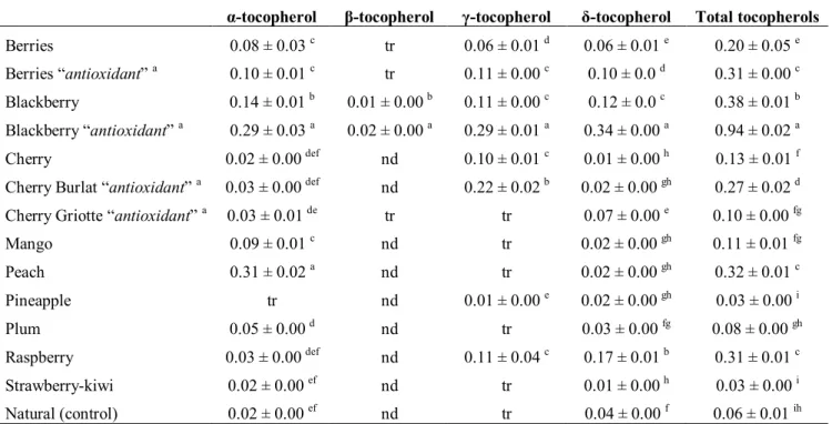 Table  4.  Tocopherols  composition  of  the  studied  yogurts  obtained  by  chromatographic  analysis (mean ± SD)
