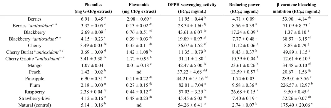 Table 2. Antioxidants content and in vitro antioxidant properties of the studied yogurts (mean ± SD).