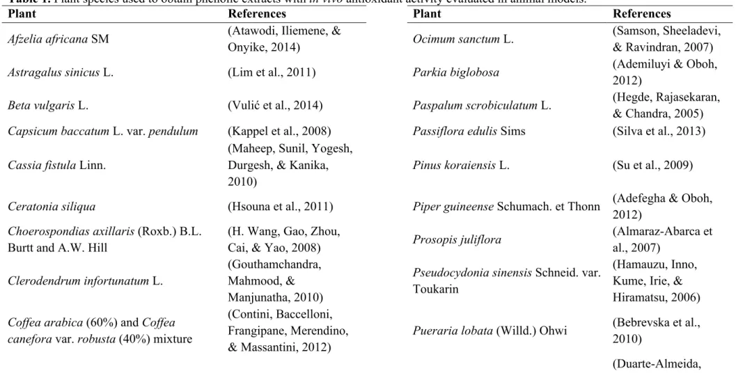 Table 1. Plant species used to obtain phenolic extracts with in vivo antioxidant activity evaluated in animal models