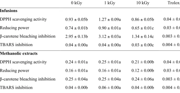 Table  4.  Antioxidant  activity  (EC 50   values,  mg/mL)  of  infusions  and  methanolic  extracts obtained from borututu samples submitted to different gamma irradiation doses  (mean ± SD)