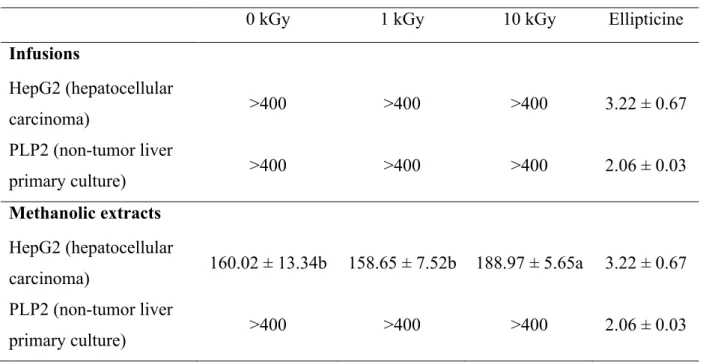 Table  5.  Anti-hepatocellular  carcinoma  activity  and  hepatotoxicity  (GI 50   values,  µg/mL) of infusions and methanolic extracts obtained from borututu samples submitted  to different gamma irradiation doses (mean ± SD)