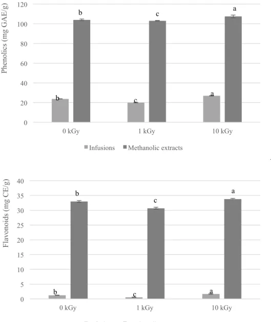 Figure  1.  Phenolics  and  flavonoids  content  in  infusions  and  methanolic  extracts  obtained from borututu samples submitted to different gamma irradiation doses (mean ±  SD)