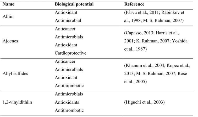 Table 2. Widely renowned biological functions of the most abundant bioactive compounds of garlic 