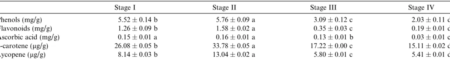 Table 1 shows phenol, ﬂavonoid, ascorbic acid and carotenoids concentrations obtained in L