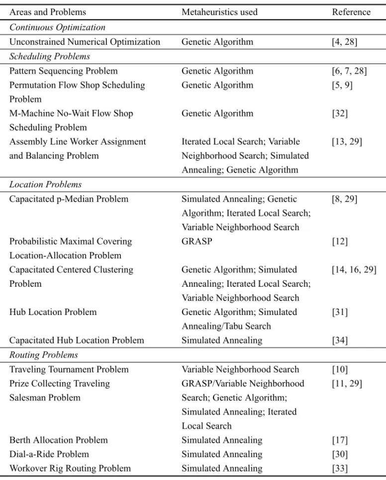 Table 1 – Summary of applications of CS to optimization problems.