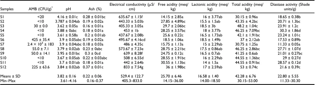 Table 2. Some physicochemical parameters and microbial analysis of twelve B. spinosum honey samples from Morocco.