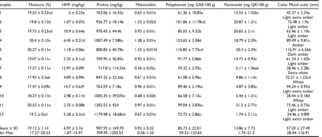 Table 3. Some physicochemical parameters of twelve B. spinosum honey samples from Morocco.