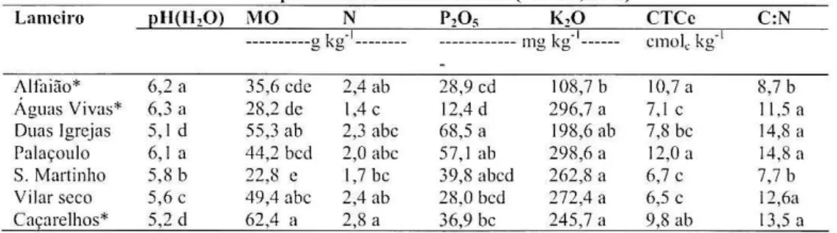 Tabela  1.  Valores médios de pH (H 2 0), matéria orgânica, N,  PzOs,  KzO,  CTCe e razão C:N  na  profundidade de 0-30  cm  (*n=12; n=8) 