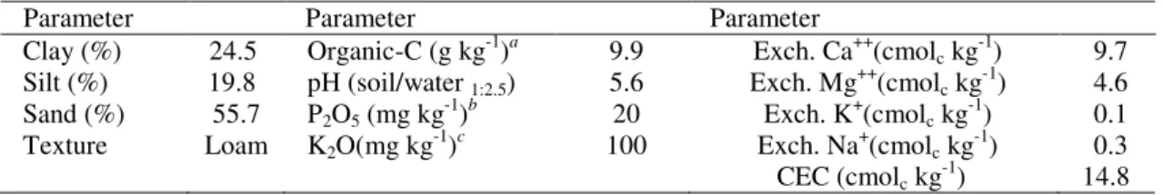 Table 1. Selected physical and chemical soil properties. 